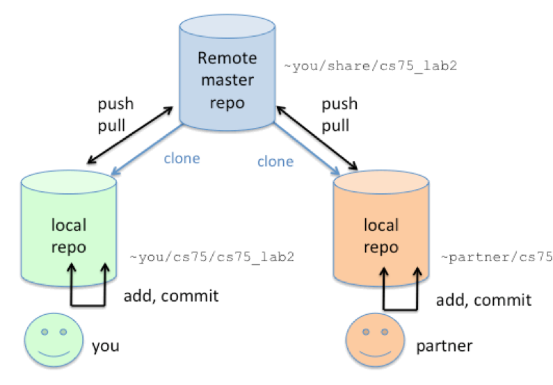 git local remote repo